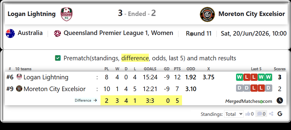 Logan Lightning Vs Moreton City Excelsior screenshot