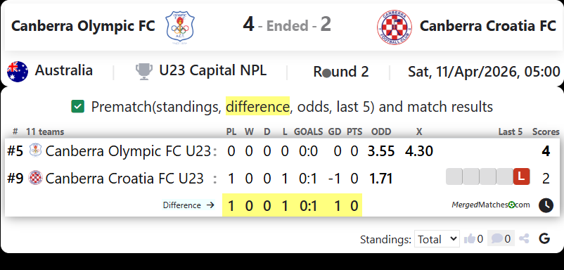 Canberra Olympic FC Vs Canberra Croatia FC screenshot
