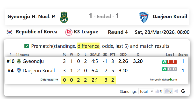 Gyeongju FC Vs Daejeon Korail FC screenshot