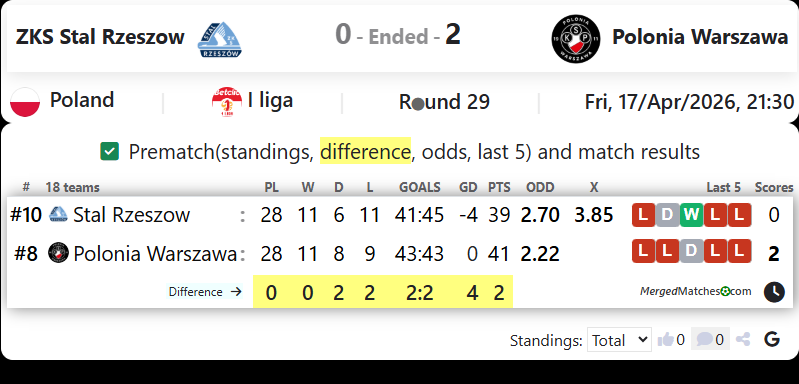 ZKS Stal Rzeszow Vs Polonia Warszawa screenshot