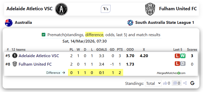 Adelaide Atletico VSC Vs Fulham United FC screenshot