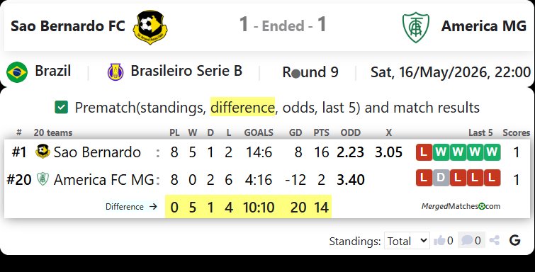 Sao Bernardo FC Vs America MG screenshot