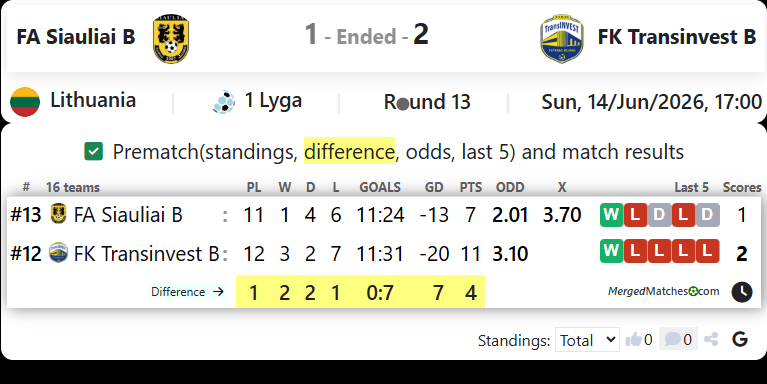 FA Siauliai B Vs FK Transinvest B screenshot