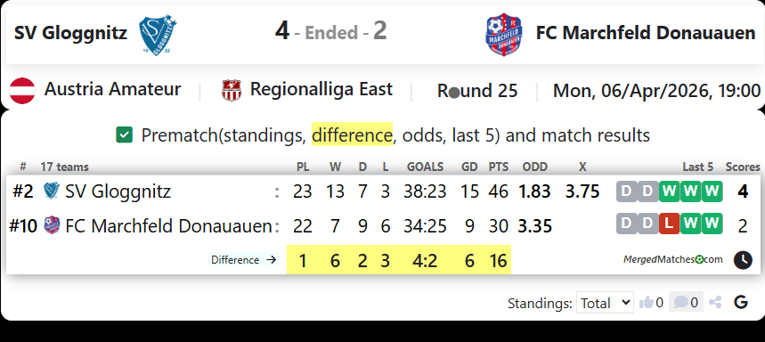 SV Gloggnitz Vs FC Marchfeld Donauauen screenshot