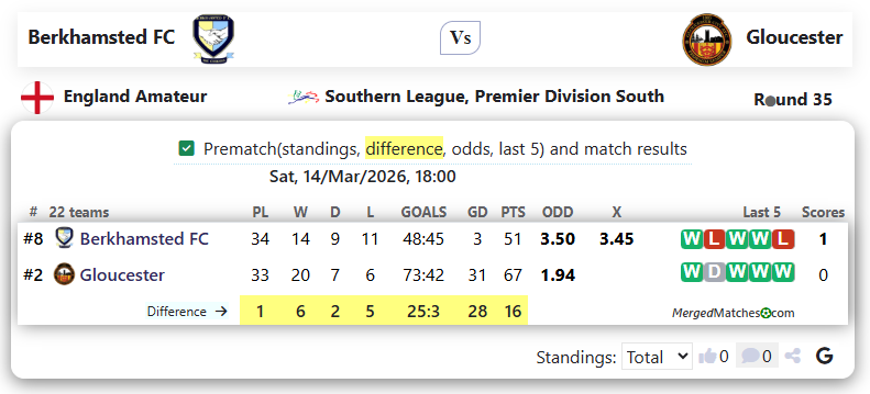 Berkhamsted FC Vs Gloucester screenshot