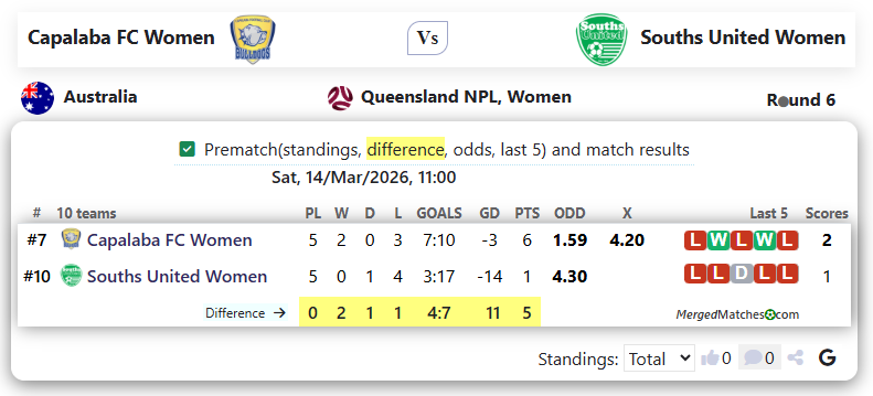 Capalaba FC Women Vs Souths United Women screenshot
