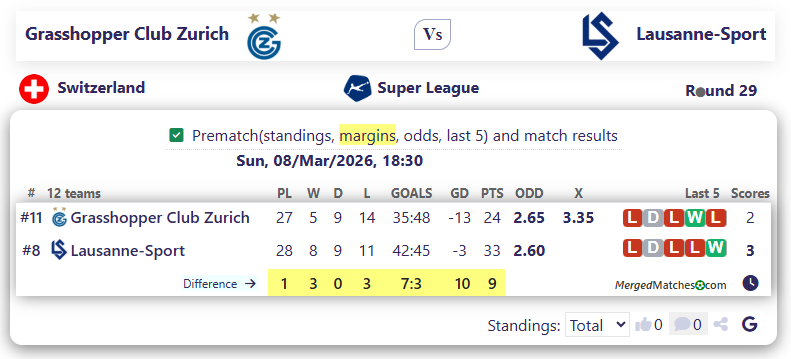 Grasshopper Club Zurich Vs Lausanne-Sport screenshot
