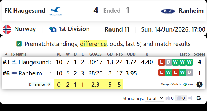 FK Haugesund Vs Ranheim screenshot