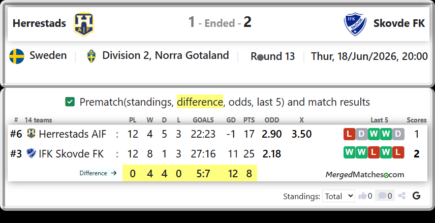 Herrestads AIF Vs IFK Skovde FK screenshot