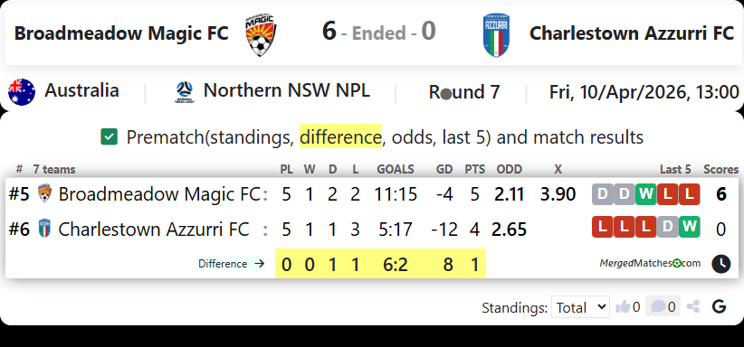 Broadmeadow Magic FC Vs Charlestown Azzurri FC screenshot