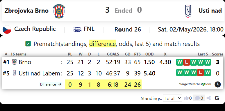 Zbrojovka Brno Vs Usti nad screenshot