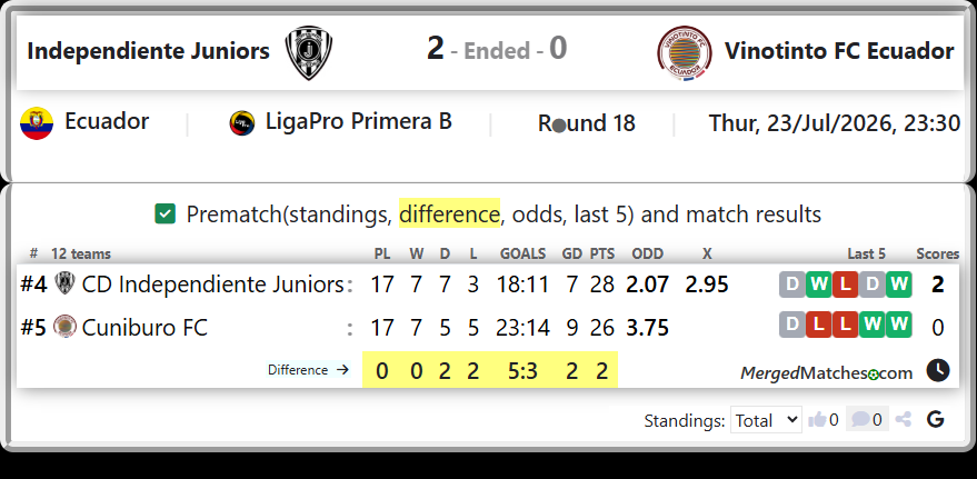 CD Independiente Juniors Vs Cuniburo FC screenshot