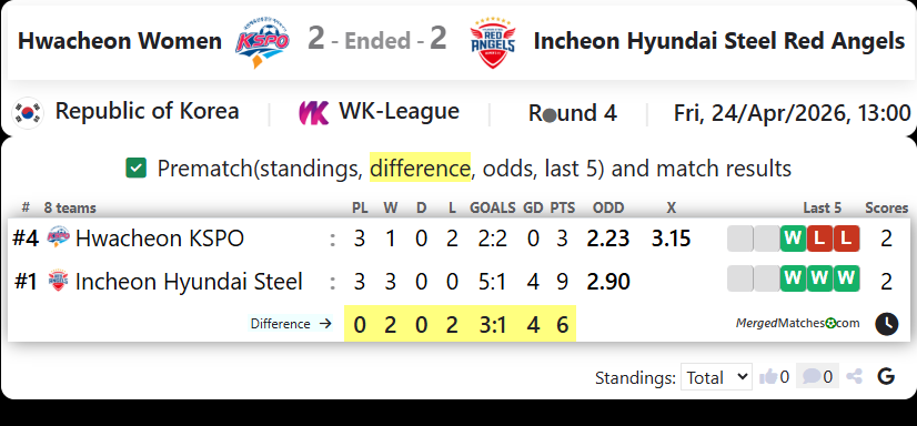 Hwacheon KSPO FC Vs Incheon Hyundai Steel Red Angels screenshot