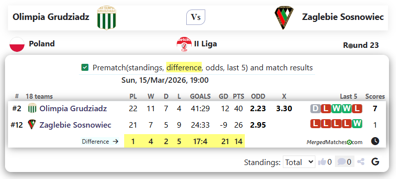 Olimpia Grudziadz Vs Zaglebie Sosnowiec screenshot