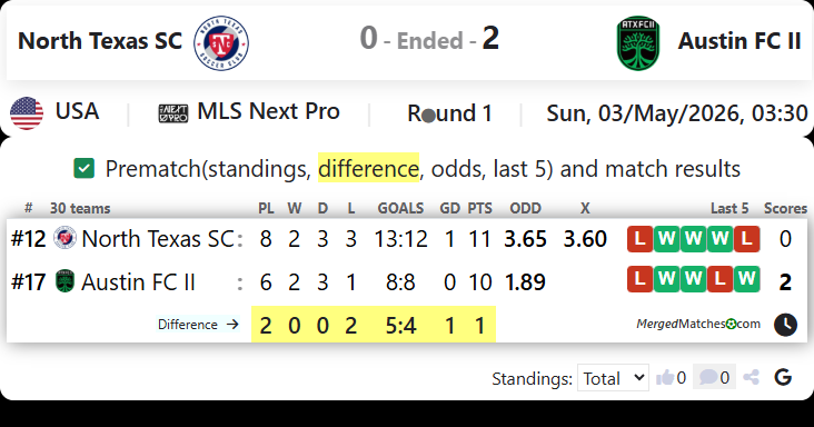 North Texas SC Vs Austin FC II screenshot