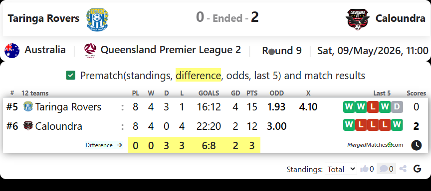Taringa Rovers Vs Caloundra screenshot