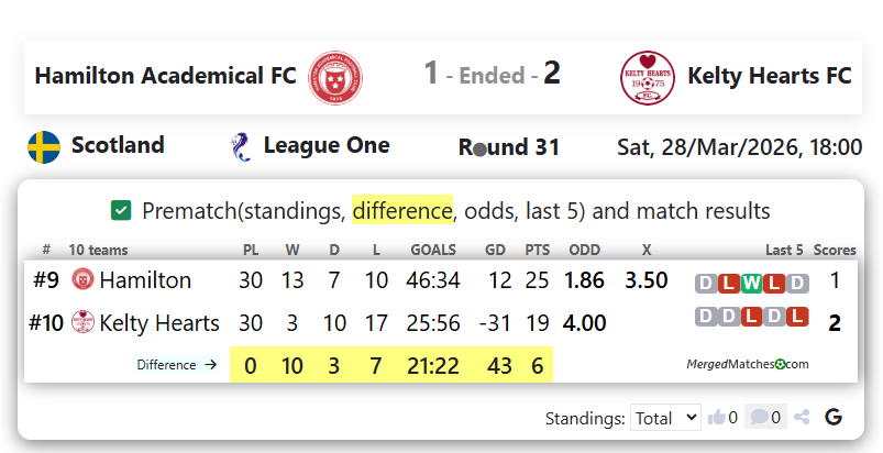 Hamilton Academical FC Vs Kelty Hearts FC screenshot