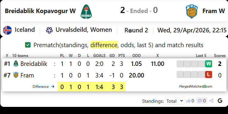 Breidablik Kopavogur W Vs Fram W screenshot