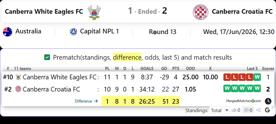 Canberra White Eagles FC Vs Canberra Croatia FC screenshot