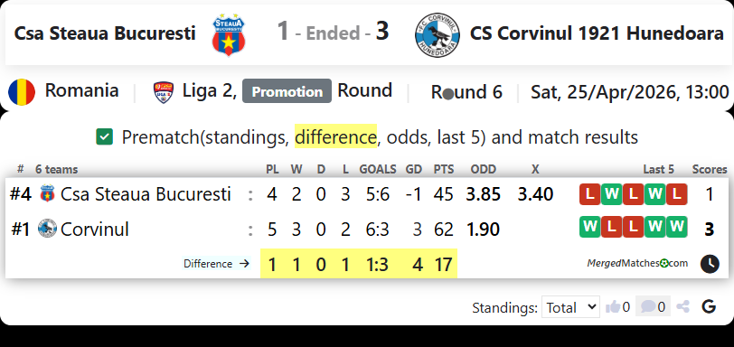 Csa Steaua Bucuresti Vs CS Corvinul 1921 Hunedoara screenshot