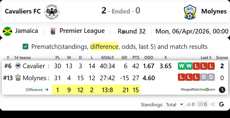 Cavaliers FC Vs Molynes screenshot