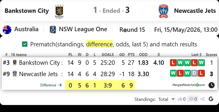 Bankstown City FC Vs Newcastle Jets Youth screenshot