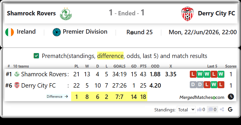Shamrock Rovers Vs Derry City FC screenshot