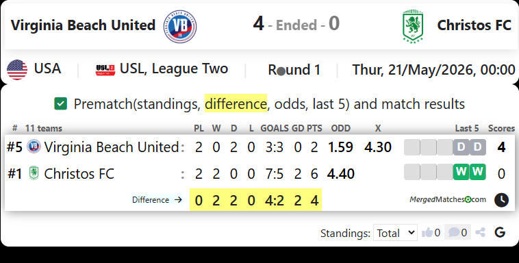 Virginia Beach United Vs Christos FC screenshot