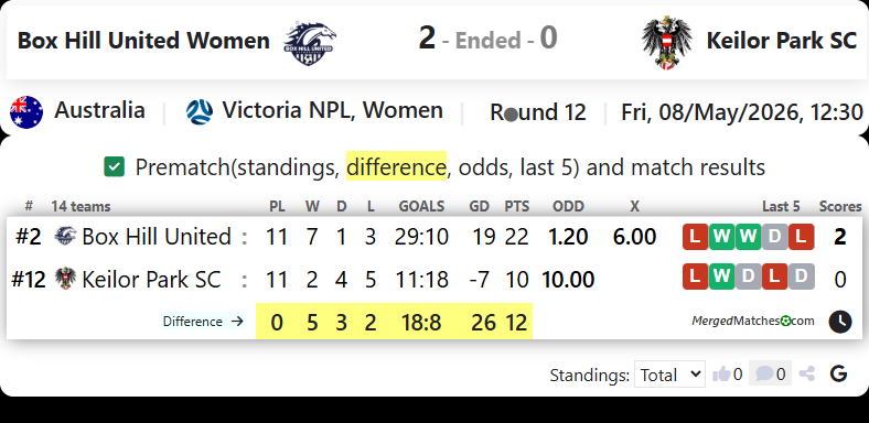 Box Hill United Women Vs Keilor Park SC screenshot