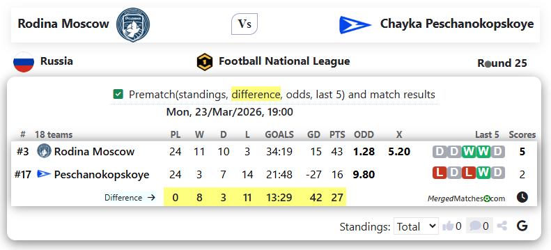 Rodina Moscow Vs Chayka Peschanokopskoye screenshot