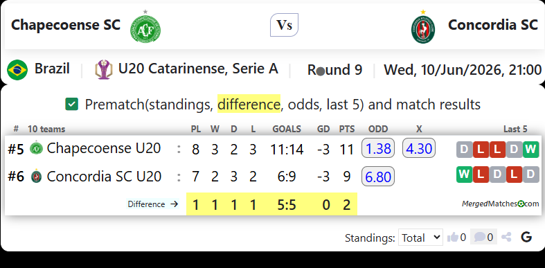 Chapecoense SC Vs Concordia SC screenshot