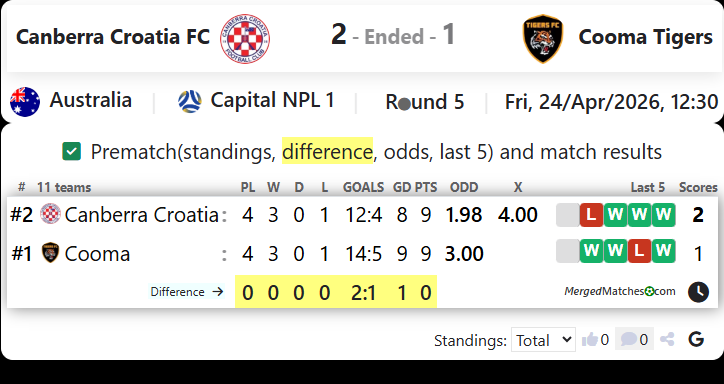 Canberra Croatia FC Vs Cooma Tigers screenshot