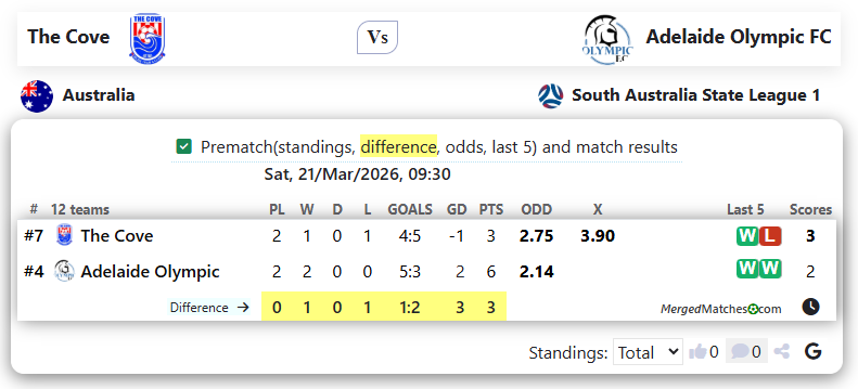 The Cove Vs Adelaide Olympic FC screenshot