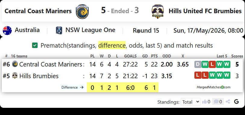 Central Coast Mariners Academy Vs Hills United FC Brumbies screenshot