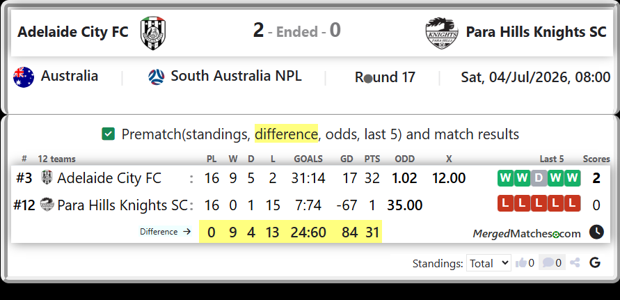 Adelaide City FC Vs Para Hills Knights SC screenshot