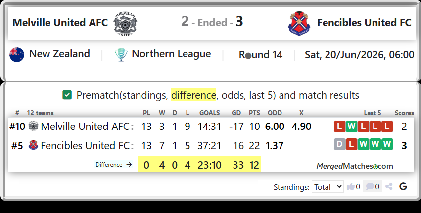 Melville United AFC Vs Fencibles United FC screenshot