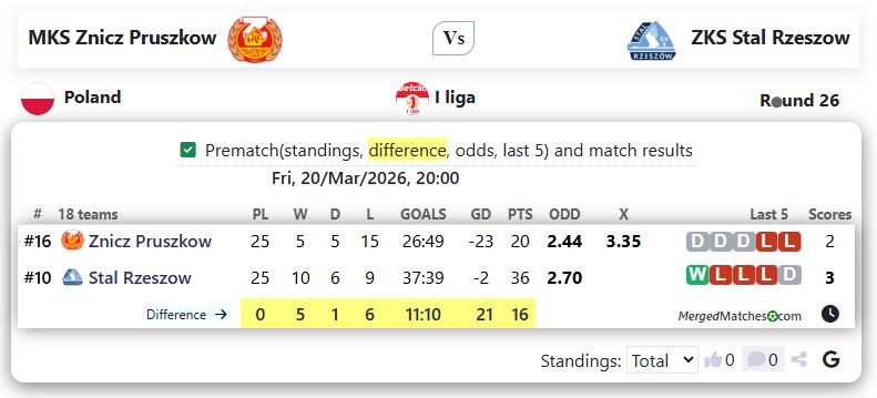 MKS Znicz Pruszkow Vs ZKS Stal Rzeszow screenshot