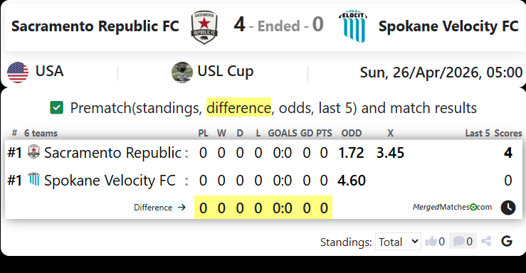 Sacramento Republic FC Vs Spokane Velocity FC screenshot