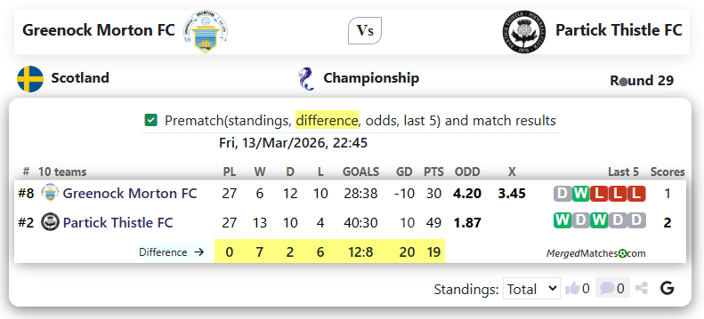 Greenock Morton FC Vs Partick Thistle FC screenshot
