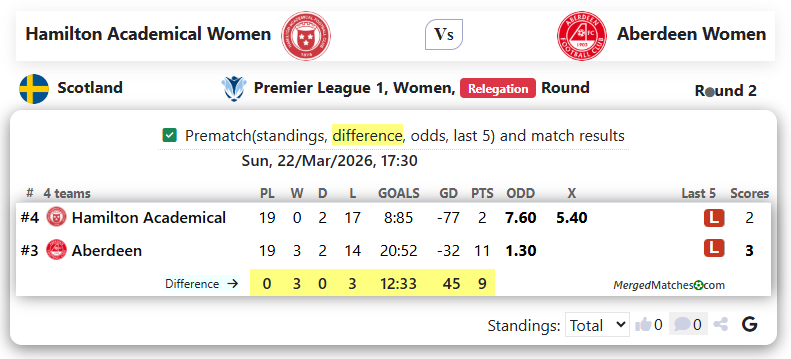 Hamilton Academical Women Vs Aberdeen Women screenshot