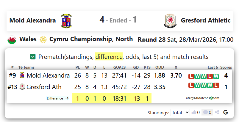 Mold Alexandra Vs Gresford Athletic screenshot