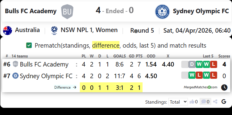 Bulls FC Academy Vs Sydney Olympic FC screenshot