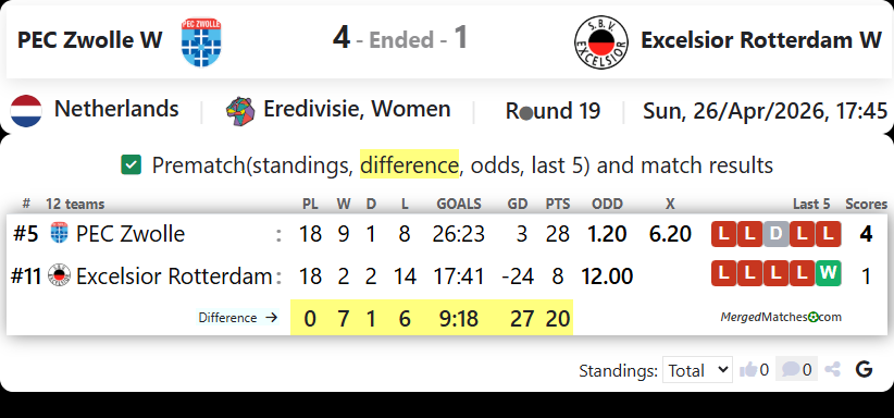 PEC Zwolle W Vs Excelsior Rotterdam W screenshot