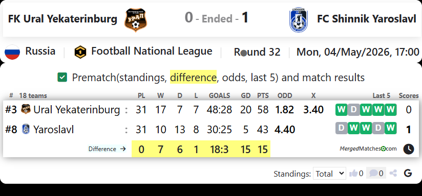 FK Ural Yekaterinburg Vs FC Shinnik Yaroslavl screenshot