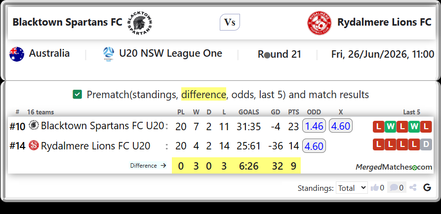 Blacktown Spartans FC U20 Vs Rydalmere Lions FC U20 screenshot