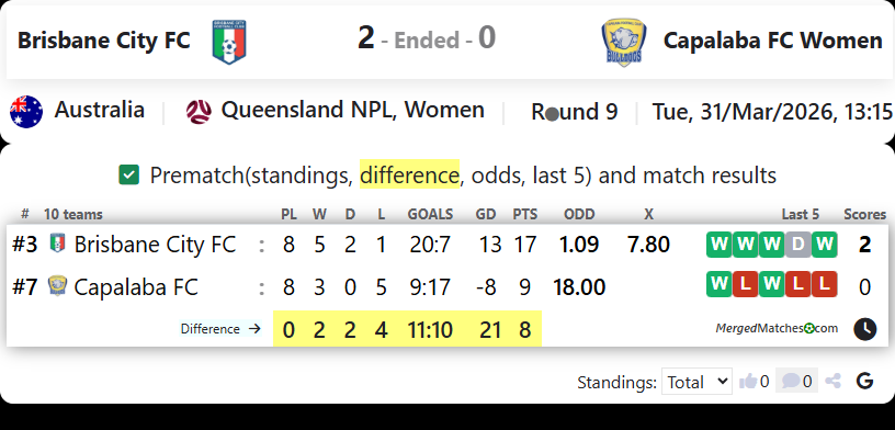 Brisbane City FC Vs Capalaba FC Women screenshot