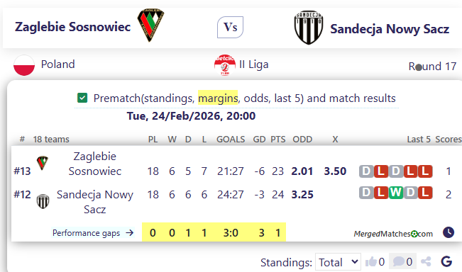 Zaglebie Sosnowiec Vs Sandecja Nowy Sacz screenshot