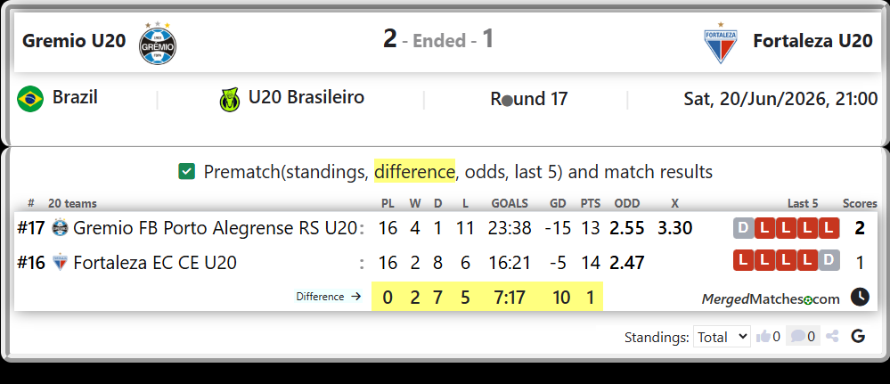 Gremio FB Porto Alegrense RS U20 Vs Fortaleza EC CE U20 screenshot