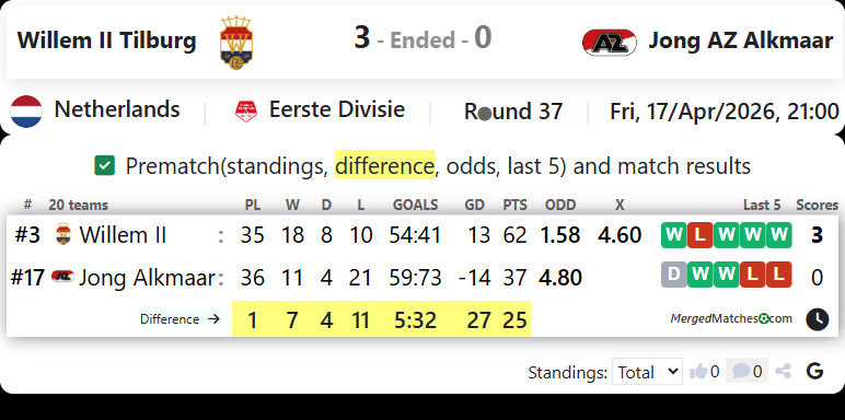 Willem II Tilburg Vs Jong AZ Alkmaar screenshot