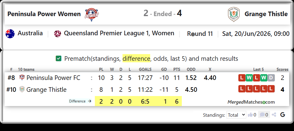 Peninsula Power FC Vs Grange Thistle screenshot